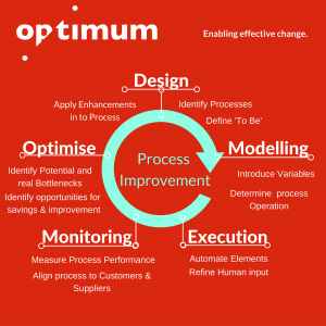 Process improvement model
