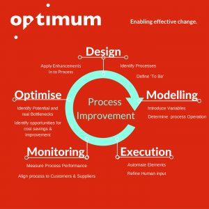 Process improvement model