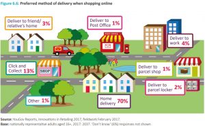 A grpahic showing different consumer delivery options and their popularity for the distribution industry