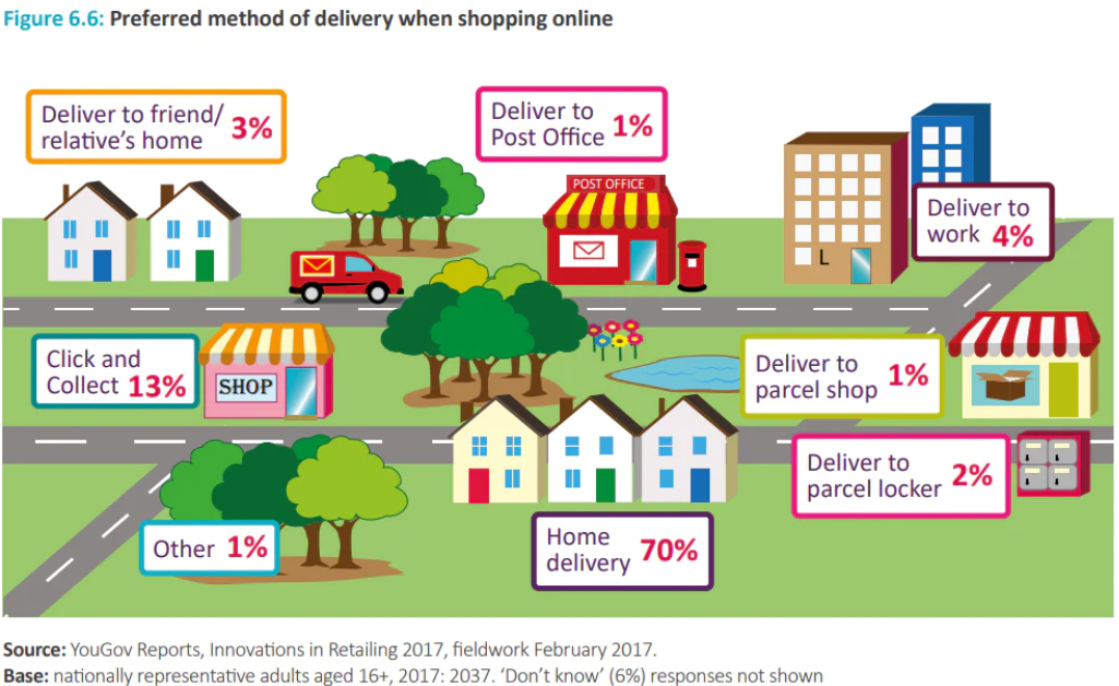 A grpahic showing different consumer delivery options and their popularity