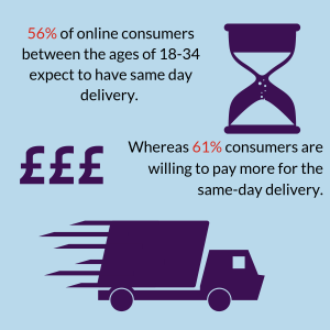 A graphic showing the amount of consumers who want same day delivery from the distribution industry