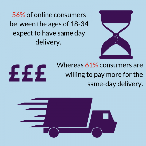 A graphic showing the amount of consumers who want same day delivery