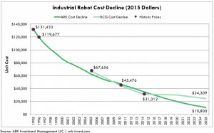 A graph showing the decline in costs for robots from 1995 to 2025