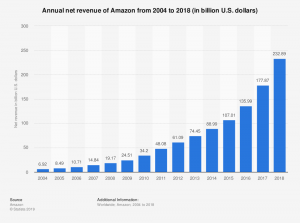 Amazon Annual Revenue from 2004 to 2019 as it impacts on the distribution industry