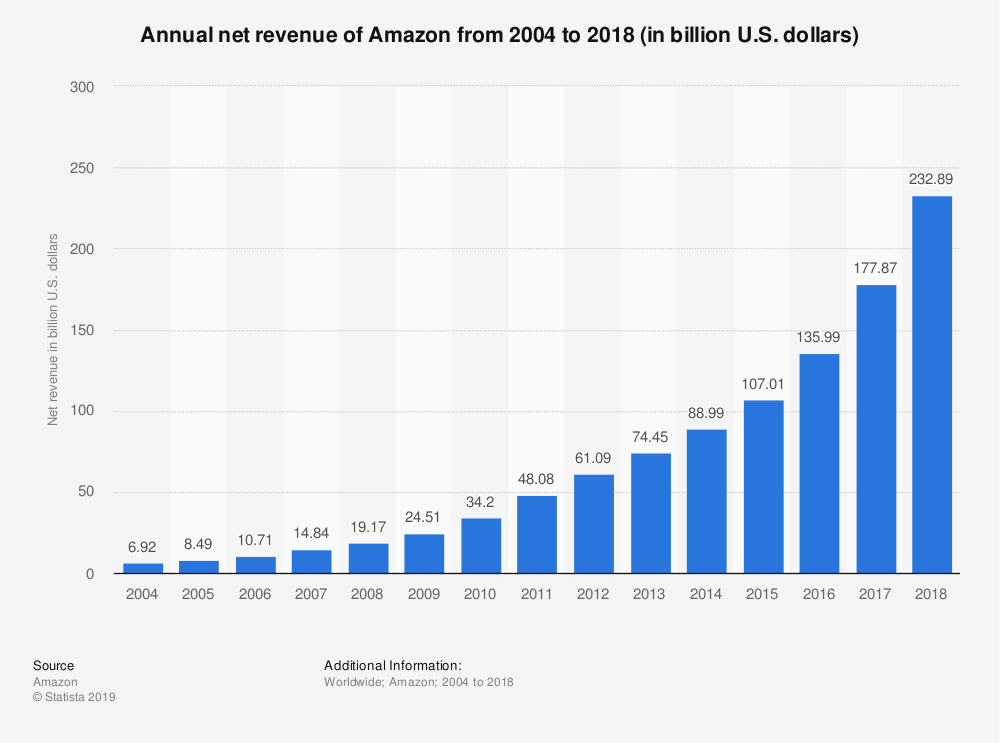 Amazon Annual Revenue from 2004 to 2019