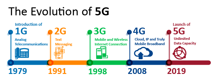 The Benefits Of 5G In Manufacturing Optimum PPS
