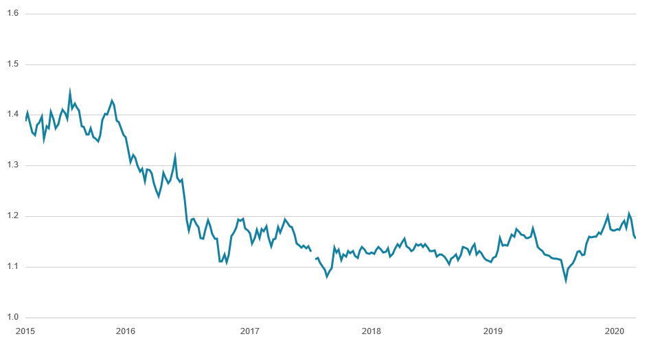 Chart showing the drop in value of GBP/Euro