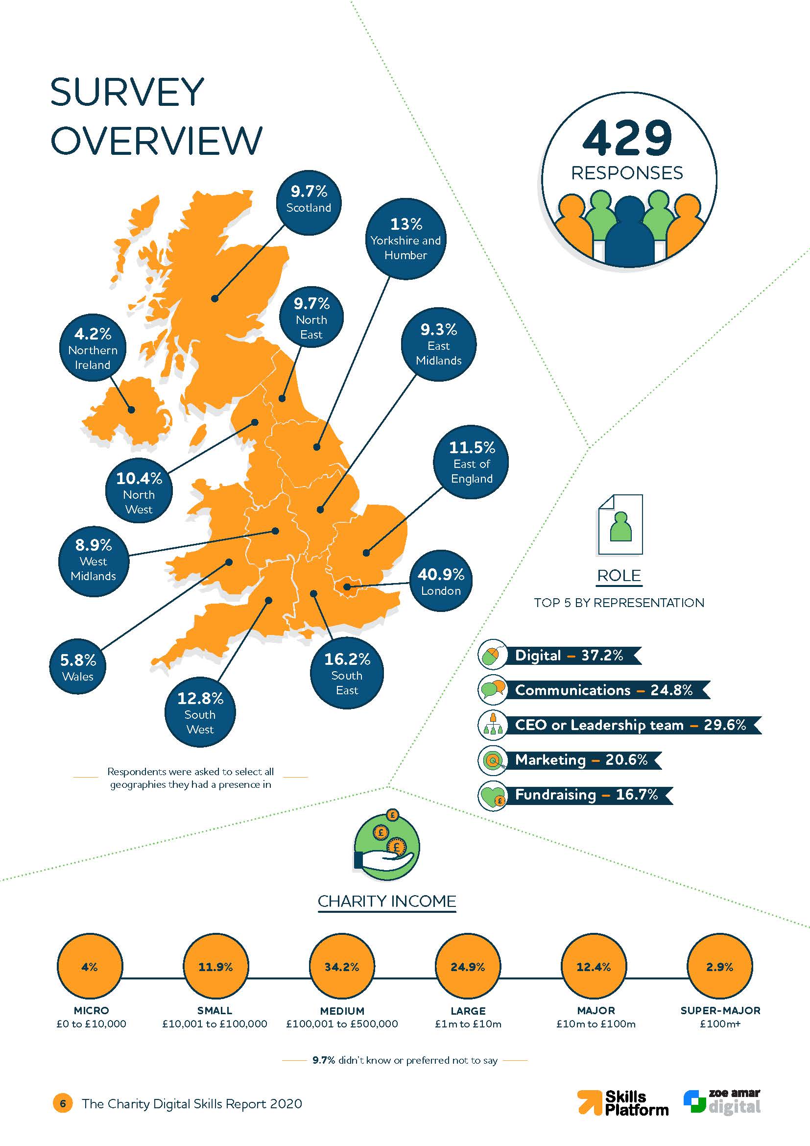 2020 Charity Digital Skills Report Page 6