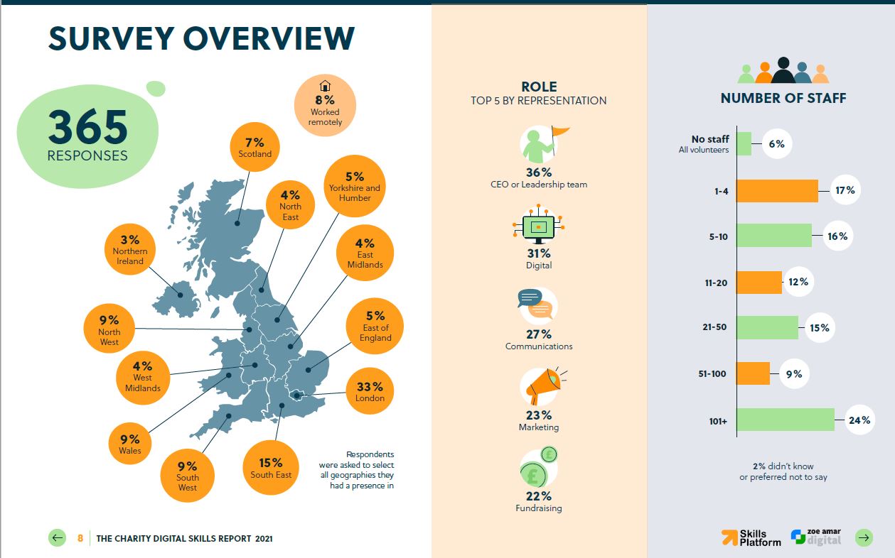 Suvery Respondents to Charity Digital Skills Report 2021