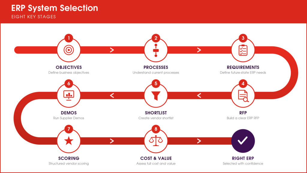 ERP System Selection Infographic